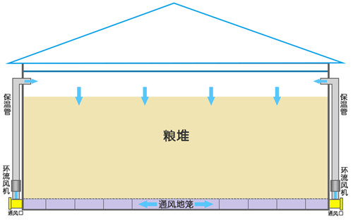 中储粮/内环流控温系统的重大突破？