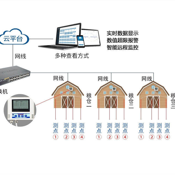 智能数字化粮仓应应该如何规划才更合理？